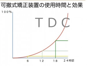 インビザラインの装着時間と歯の移動量