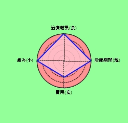 インビザラインプラチナドクターの成功率